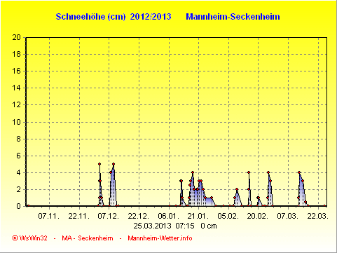 Schnee Schnee