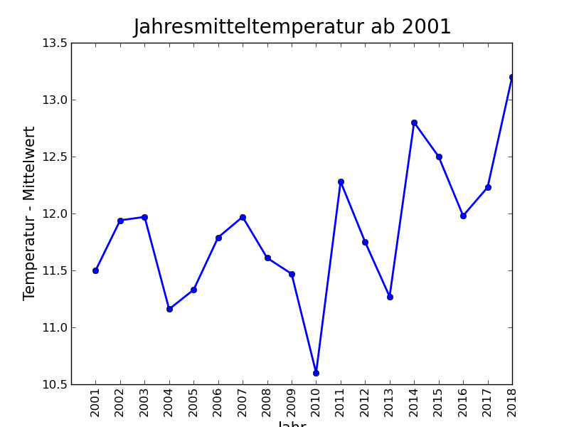 Klima Mannheim Wetterinfo Blog