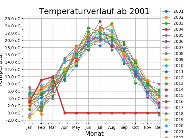 Jahresvergleich der Temperaturen