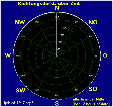 Windsverteilung