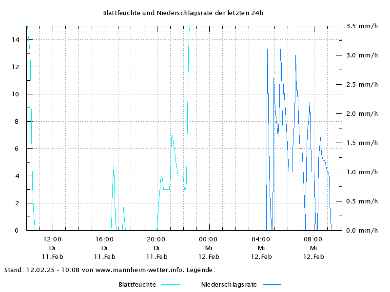 Blattfeuchte der letzten 24h