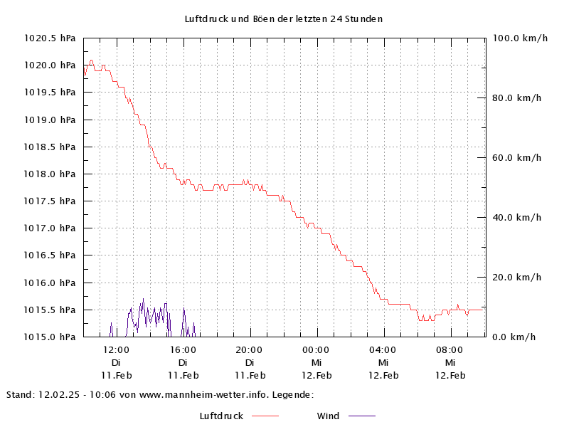 Luftdruck der letzten 24h