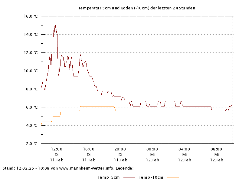 Temperatur 5cm und -10cm der letzten 24h