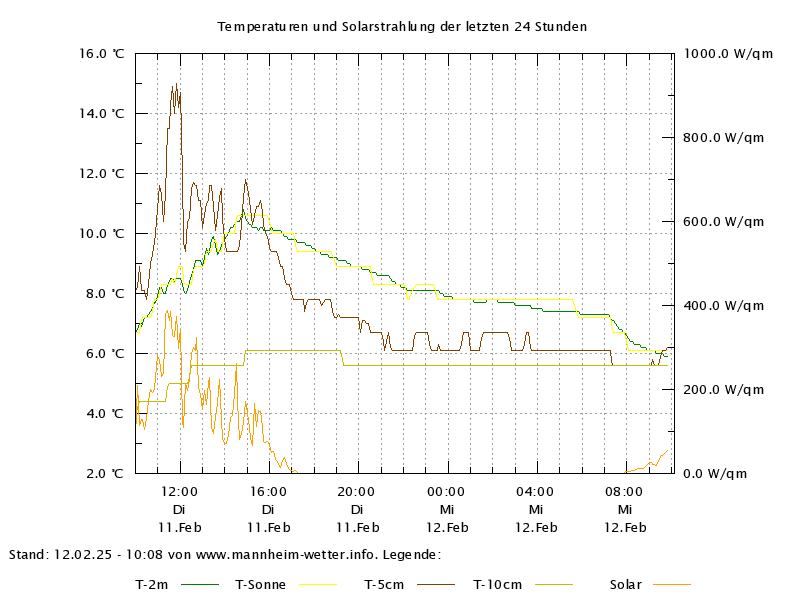 Temperaturen der letzten 24h