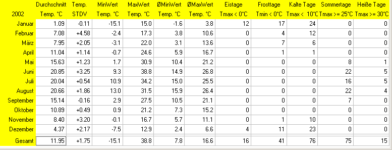 Wettertage abhängig von der Temperatur