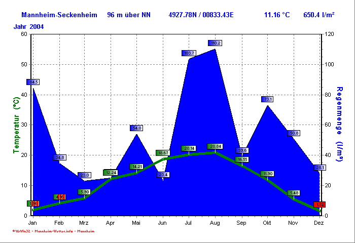 Klimadiagramm