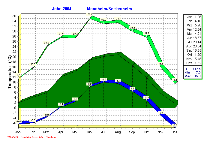 Temperaturverlauf