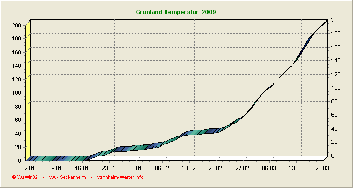 Grünlandtemperatursummenverlauf