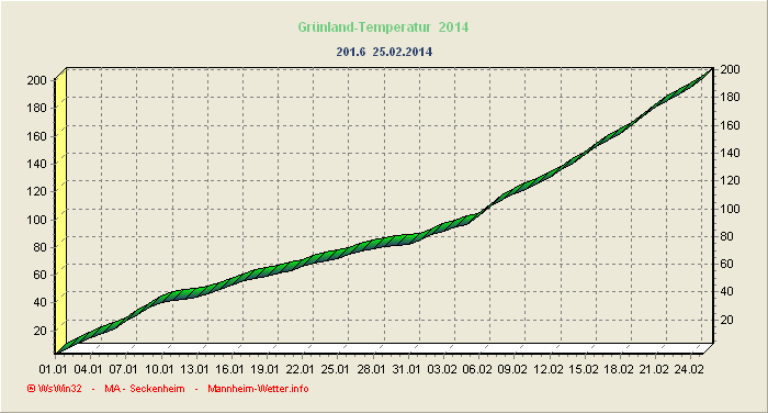 Grünlandtemperatursummenverlauf