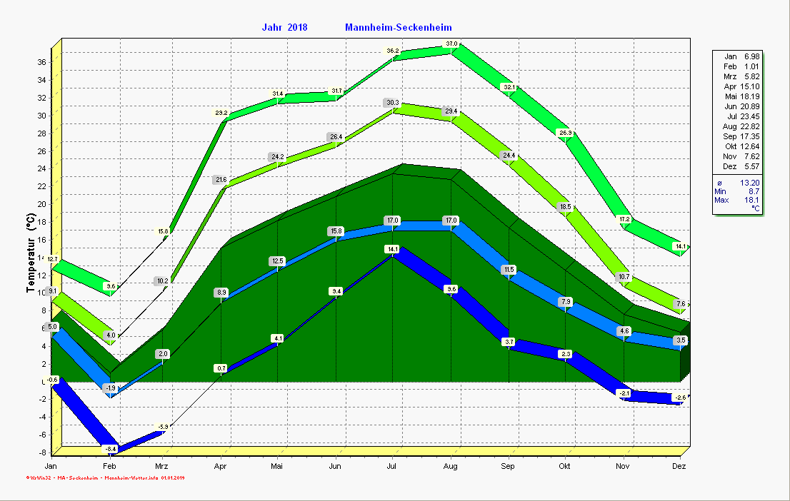 Temperaturverlauf