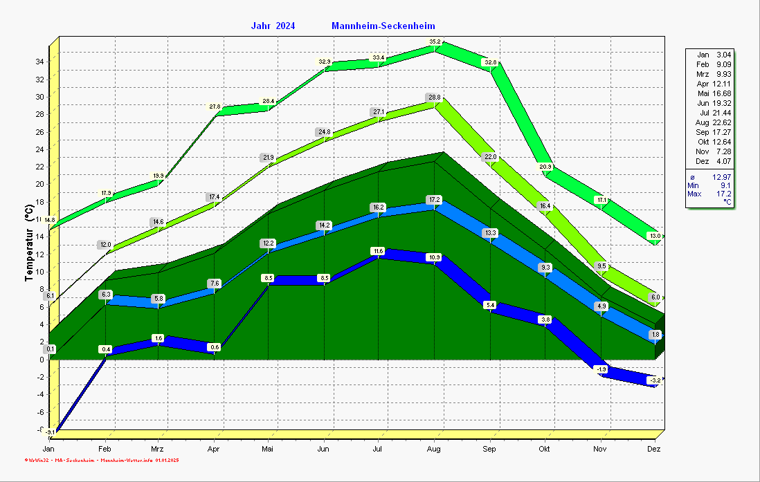 Temperaturverlauf