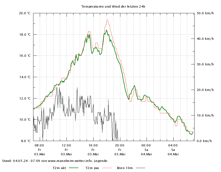 Temperaturverlauf der letzten 24 Stunden der drei Sensoren